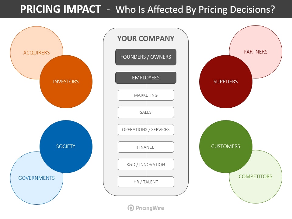 Impact of Pricing by PricingWire